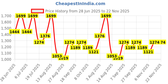 myntra.com Octave Men Cotton Mid-Rise Track Pants octave Price History Graph from 28 Jun 2025 to 22 Nov 2025