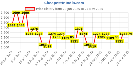 myntra.com Octave Men Cotton Mid-Rise Track Pants octave Price History Graph from 28 Jun 2025 to 24 Nov 2025