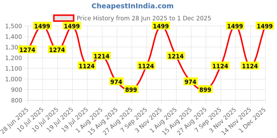myntra.com Octave Men Cotton Mid-Rise Track Pants octave Price History Graph from 28 Jun 2025 to 1 Dec 2025