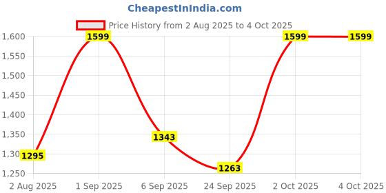 myntra.com Octave Men Cotton Mid-Rise Track Pants octave Price History Graph from 2 Aug 2025 to 4 Oct 2025