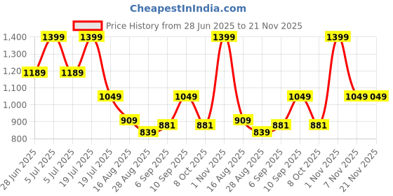myntra.com Octave Men Cotton Mid-Rise Track Pants octave Price History Graph from 28 Jun 2025 to 20 Nov 2025