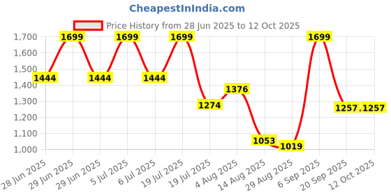 myntra.com Octave Men Cotton Mid-Rise Track Pants octave Price History Graph from 28 Jun 2025 to 11 Oct 2025