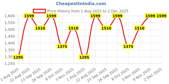 myntra.com Octave Men Cotton Mid-Rise Track Pants octave Price History Graph from 1 Aug 2025 to 1 Dec 2025