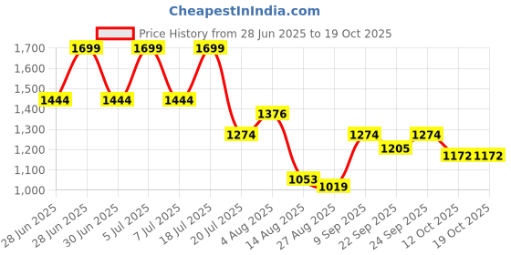 myntra.com Octave Men Cotton Mid-Rise Track Pants octave Price History Graph from 28 Jun 2025 to 18 Oct 2025