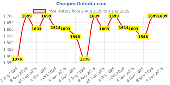 myntra.com Octave Men Cotton Mid-Rise Track Pants octave Price History Graph from 2 Aug 2025 to 4 Dec 2025