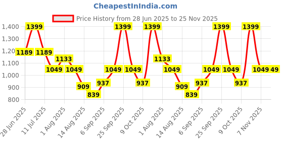 myntra.com Octave Men Cotton Mid-Rise Track Pants octave Price History Graph from 28 Jun 2025 to 24 Nov 2025