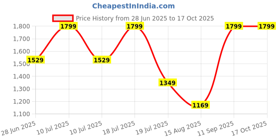 myntra.com Octave Men Cotton Mid-Rise Track Pants octave Price History Graph from 28 Jun 2025 to 16 Oct 2025