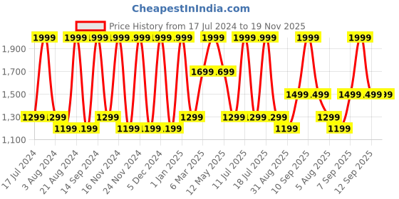 myntra.com Octave Men Cotton Mid-Rise Trousers octave Price History Graph from 17 Jul 2024 to 19 Nov 2025