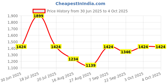 myntra.com Octave Men Cotton Regular Fit Chinos Trouser octave Price History Graph from 30 Jun 2025 to 4 Oct 2025