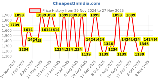 myntra.com Octave Men Cotton Regular Fit Mid-Rise Track Pants octave Price History Graph from 29 Nov 2024 to 27 Nov 2025