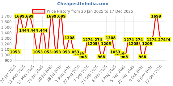 myntra.com Octave Men Cotton Regular Fit Mid-Rise Track Pants octave Price History Graph from 20 Jan 2025 to 17 Dec 2025