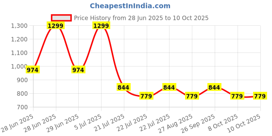 myntra.com Octave Men Cotton Regular Fit Regular Shorts octave Price History Graph from 28 Jun 2025 to 8 Oct 2025