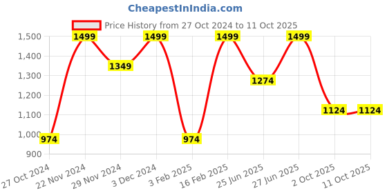 myntra.com Octave Men Cotton Regular Fit Track Pants octave Price History Graph from 27 Oct 2024 to 4 Oct 2025