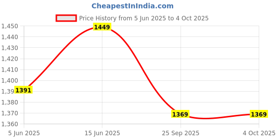myntra.com Octave Men Cotton Side Pockets Track Pants octave Price History Graph from 5 Jun 2025 to 4 Oct 2025