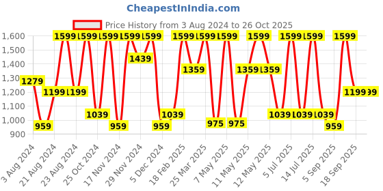 myntra.com Octave Men Cotton Track Pant octave Price History Graph from 3 Aug 2024 to 25 Oct 2025