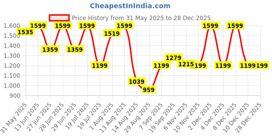 myntra.com Octave Men Cotton Track Pant octave Price History Graph from 31 May 2025 to 27 Dec 2025