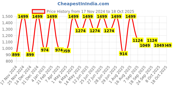 myntra.com Octave Men Cotton Track Pants octave Price History Graph from 17 Nov 2024 to 18 Oct 2025