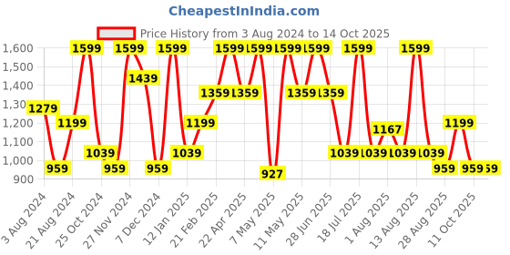 myntra.com Octave Men Cotton Track Pants octave Price History Graph from 3 Aug 2024 to 13 Oct 2025
