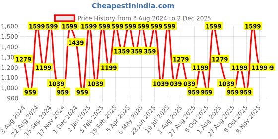 myntra.com Octave Men Cotton Track Pants octave Price History Graph from 3 Aug 2024 to 1 Dec 2025