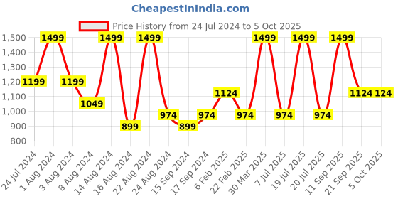 myntra.com Octave Men Cotton Track Pants octave Price History Graph from 24 Jul 2024 to 4 Oct 2025