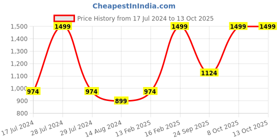 myntra.com Octave Men Cotton Track Pants octave Price History Graph from 17 Jul 2024 to 12 Oct 2025