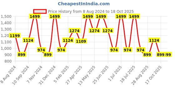 myntra.com Octave Men Cotton Track Pants octave Price History Graph from 8 Aug 2024 to 18 Oct 2025