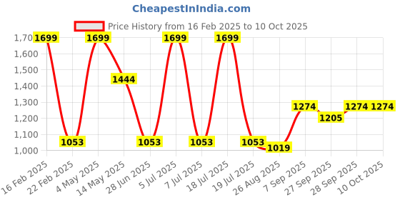 myntra.com Octave Men Cotton Track Pants octave Price History Graph from 16 Feb 2025 to 9 Oct 2025