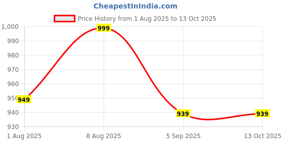 myntra.com Octave Men Cotton Track Pants octave Price History Graph from 1 Aug 2025 to 12 Oct 2025