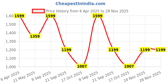 myntra.com Octave Men Cotton Track Pants octave Price History Graph from 6 Apr 2025 to 28 Nov 2025