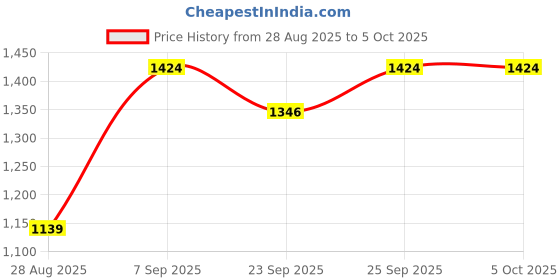myntra.com Octave Men Cotton Track Pants octave Price History Graph from 28 Aug 2025 to 4 Oct 2025