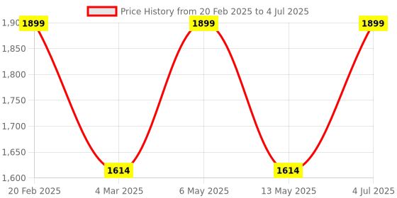 myntra.com Octave Men Cream-Coloured Casual Trouser octave Price History Graph from 20 Feb 2025 to 4 Jul 2025
