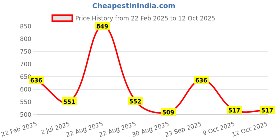 myntra.com Octave Men Cream-Coloured Typography Printed Cotton T-shirt octave Price History Graph from 22 Feb 2025 to 12 Oct 2025