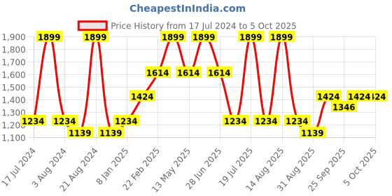 myntra.com Octave Men Cream Regular Fit Solid Trousers octave Price History Graph from 17 Jul 2024 to 4 Oct 2025