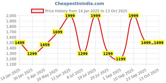 myntra.com Octave Men Fleece Track Pants octave Price History Graph from 14 Jan 2025 to 13 Oct 2025