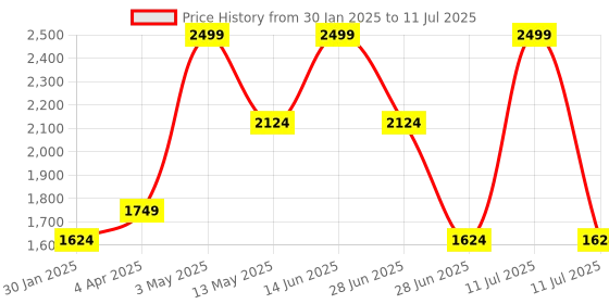 myntra.com Octave Men Front-Open Mock Collar Casual Sweatshirt octave Price History Graph from 30 Jan 2025 to 11 Jul 2025