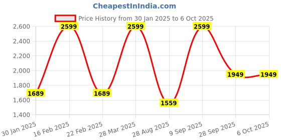 myntra.com Octave Men Front-Open Sweatshirt octave Price History Graph from 30 Jan 2025 to 6 Oct 2025