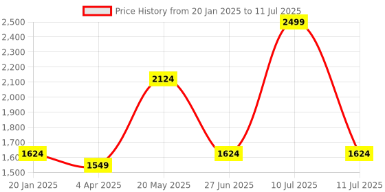 myntra.com Octave Men Front-Open Sweatshirt octave Price History Graph from 20 Jan 2025 to 11 Jul 2025