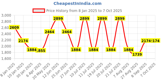 myntra.com Octave Men Front-Open Sweatshirt octave Price History Graph from 8 Jan 2025 to 7 Oct 2025