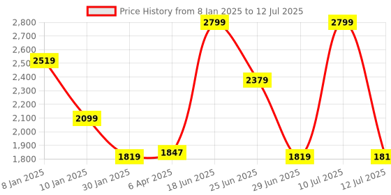 myntra.com Octave Men Front-Open Sweatshirt octave Price History Graph from 8 Jan 2025 to 12 Jul 2025