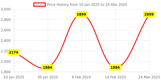 myntra.com Octave Men Front-Open Sweatshirt octave Price History Graph from 10 Jan 2025 to 24 Mar 2025
