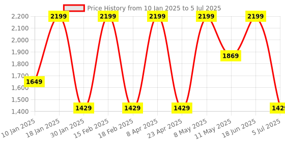 myntra.com Octave Men Front-Open Sweatshirt octave Price History Graph from 10 Jan 2025 to 5 Jul 2025