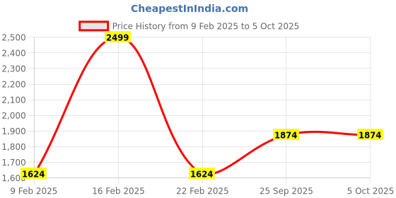 myntra.com Octave Men Front-Open Sweatshirt octave Price History Graph from 9 Feb 2025 to 5 Oct 2025