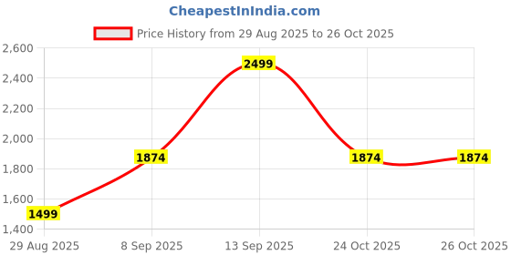 myntra.com Octave Men Front-Open Sweatshirt octave Price History Graph from 29 Aug 2025 to 26 Oct 2025