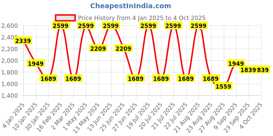 myntra.com Octave Men Graphic Printed Mandarin Collar Sweatshirt octave Price History Graph from 4 Jan 2025 to 4 Oct 2025