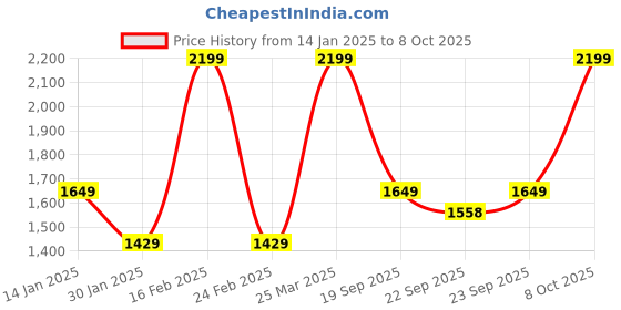 myntra.com Octave Men Graphic Printed Pullover Sweatshirt octave Price History Graph from 14 Jan 2025 to 8 Oct 2025
