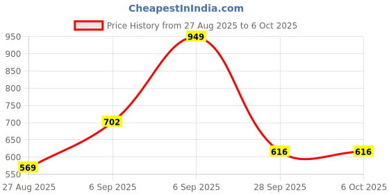 myntra.com Octave Men Graphic Printed Regular Fit Sleeveless Cotton T-shirt octave Price History Graph from 27 Aug 2025 to 4 Oct 2025