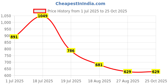 myntra.com Octave Men Graphic Printed Round Neck Cotton T-shirt octave Price History Graph from 1 Jul 2025 to 25 Oct 2025