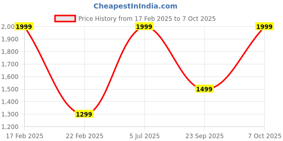 myntra.com Octave Men Graphic Printed Sweatshirt octave Price History Graph from 17 Feb 2025 to 7 Oct 2025