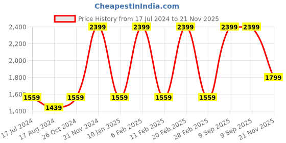 myntra.com Octave Men Green Colourblocked Fleece Sweatshirt octave Price History Graph from 17 Jul 2024 to 21 Nov 2025