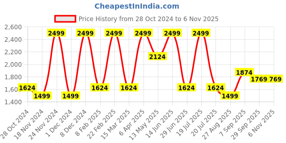 myntra.com Octave Men Green Colourblocked Hooded Sweatshirt octave Price History Graph from 28 Oct 2024 to 3 Nov 2025